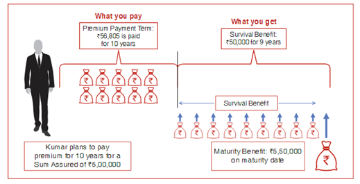 Future Generali Assured Money Back Plan